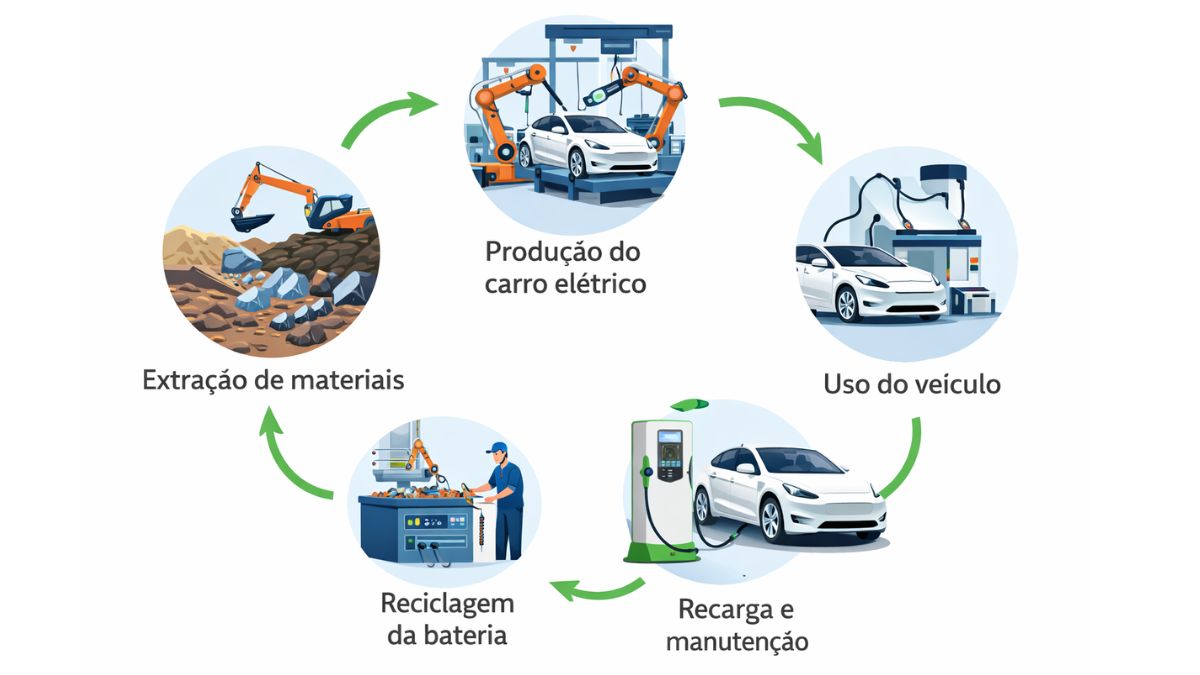 Sustentabilidade dos Carros Elétricos: Mito ou Realidade?