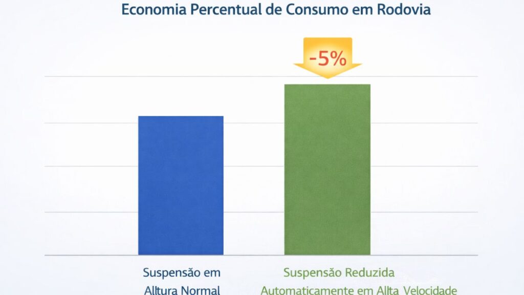 Altura da Suspensão e Controle Eletrônico