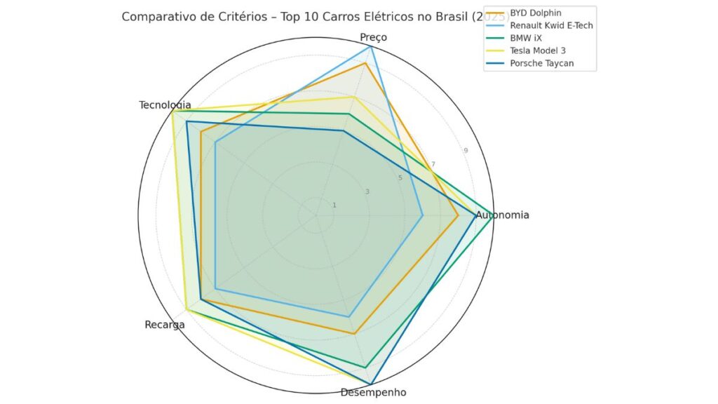 Como Escolhemos o Top 10 Carros Elétricos no Brasil