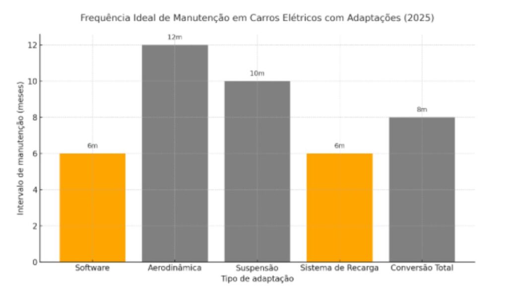 Frequência Ideal de Manutenção 