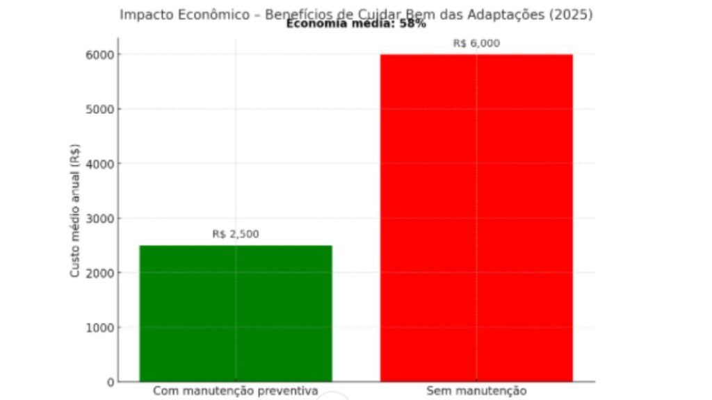 Impacto Econômico – Benefícios de Cuidar Bem das Adaptações (2025)