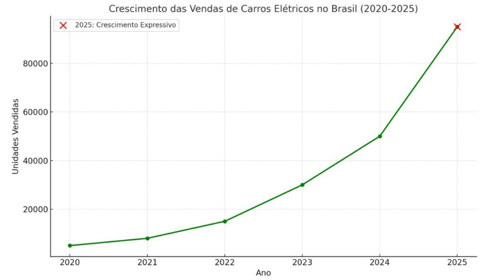 O Avanço dos Carros Elétricos no Brasil em 2025