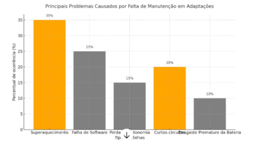 Principais Problemas Causados por Falta de Manutenção em Adaptações
