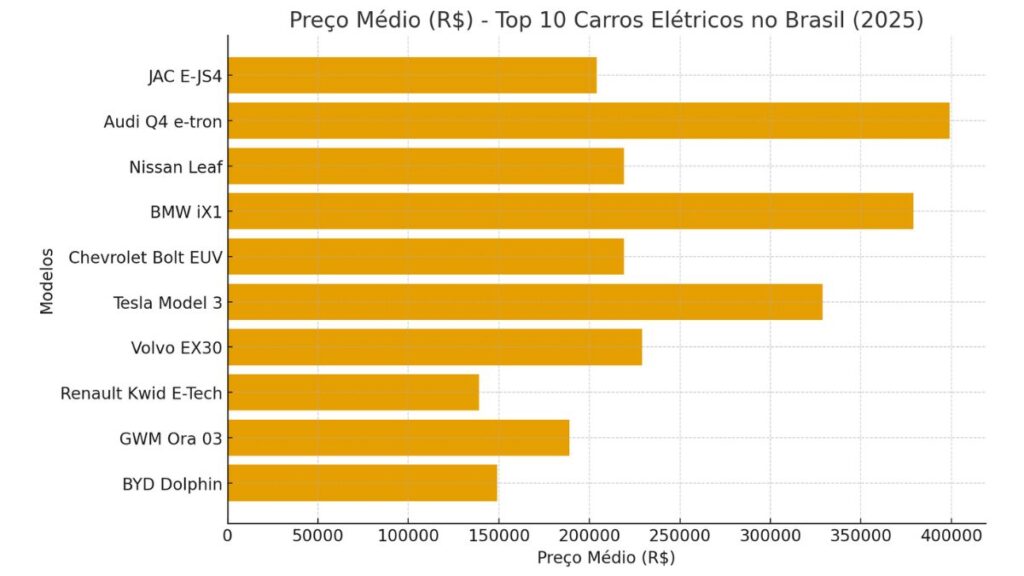 comparando o preço médio (R$) dos modelos listados no Top 10 Carros Elétricos no Brasil em 2025.”