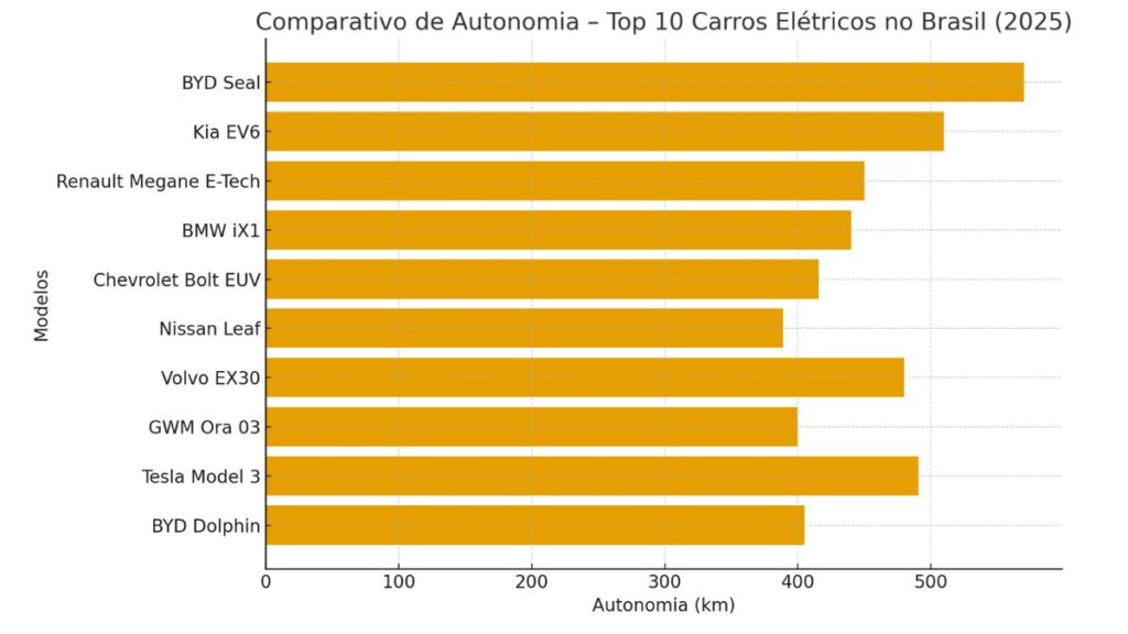 comparativo de autonomia dos carros elétricos