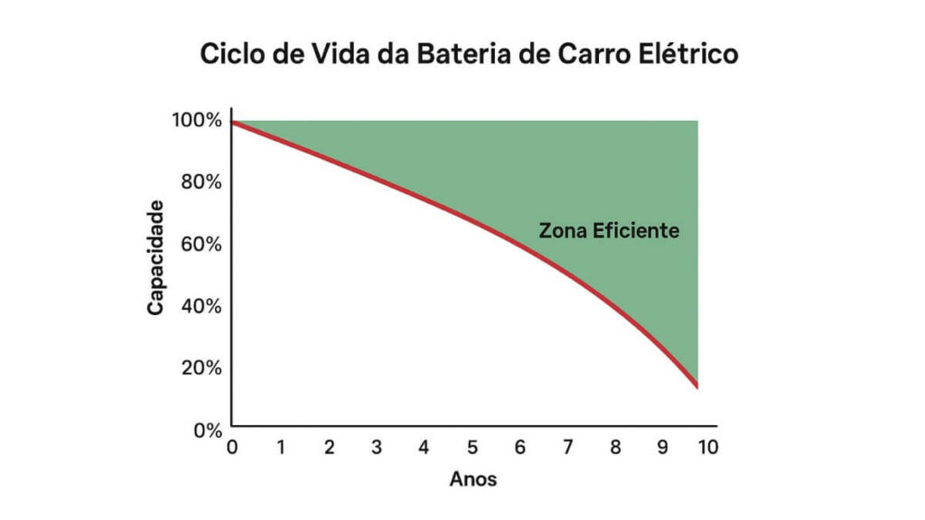 Ciclo de Vida da Bateria de Carro Elétrico