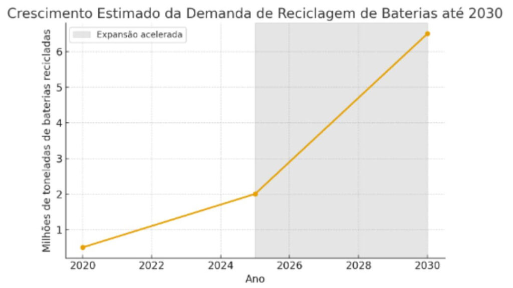 Crescimento estimado da demanda de reciclagem de bateria até 2030