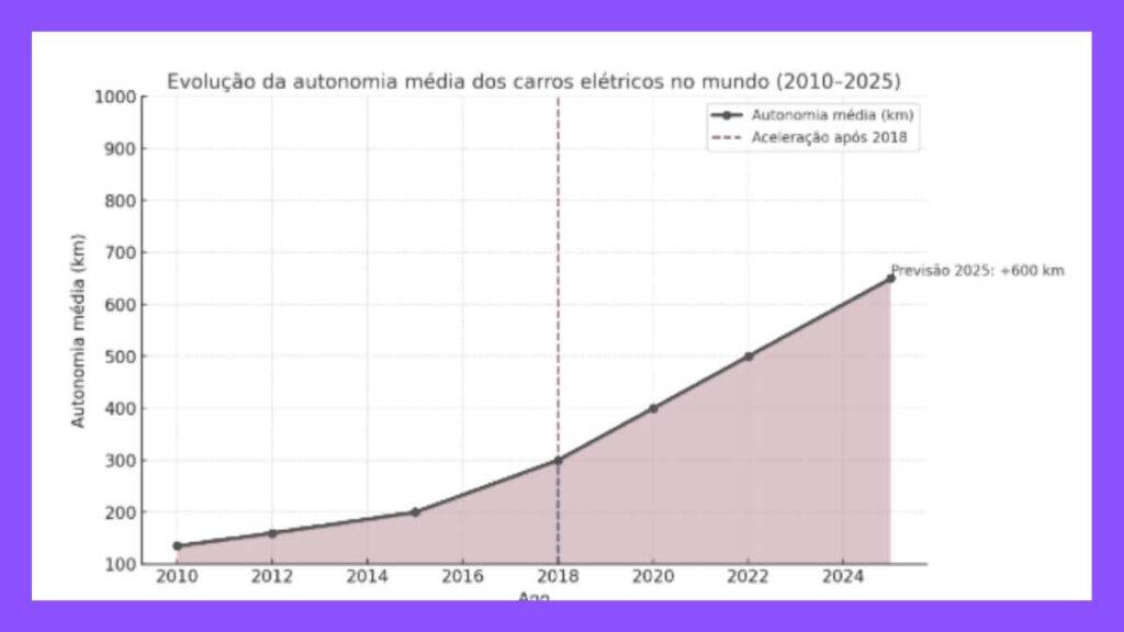 Evolução da autonomia média dos carros elétricos no mundo (2010–2025).