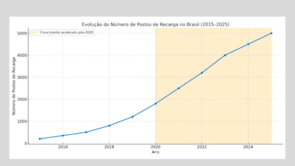 Evolução do número de postos de recarga no Brasil (2015–2025)