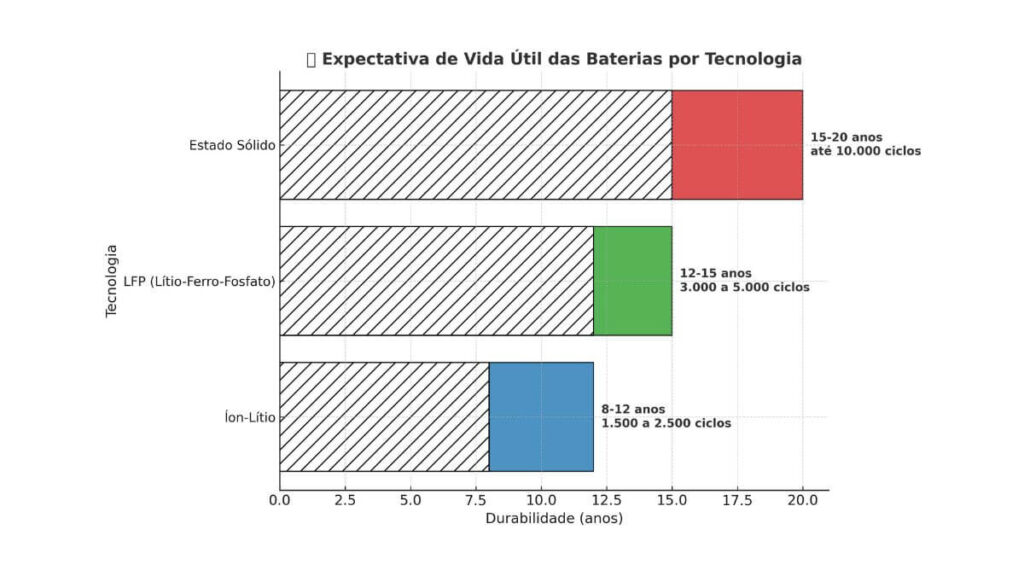 Expectativa de Vida Útil das Baterias