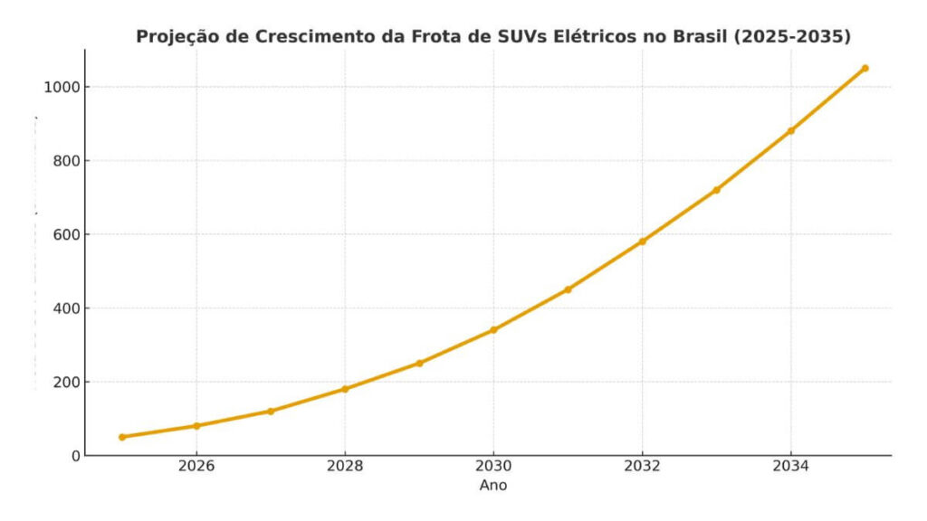 O Futuro dos SUVs Elétricos 