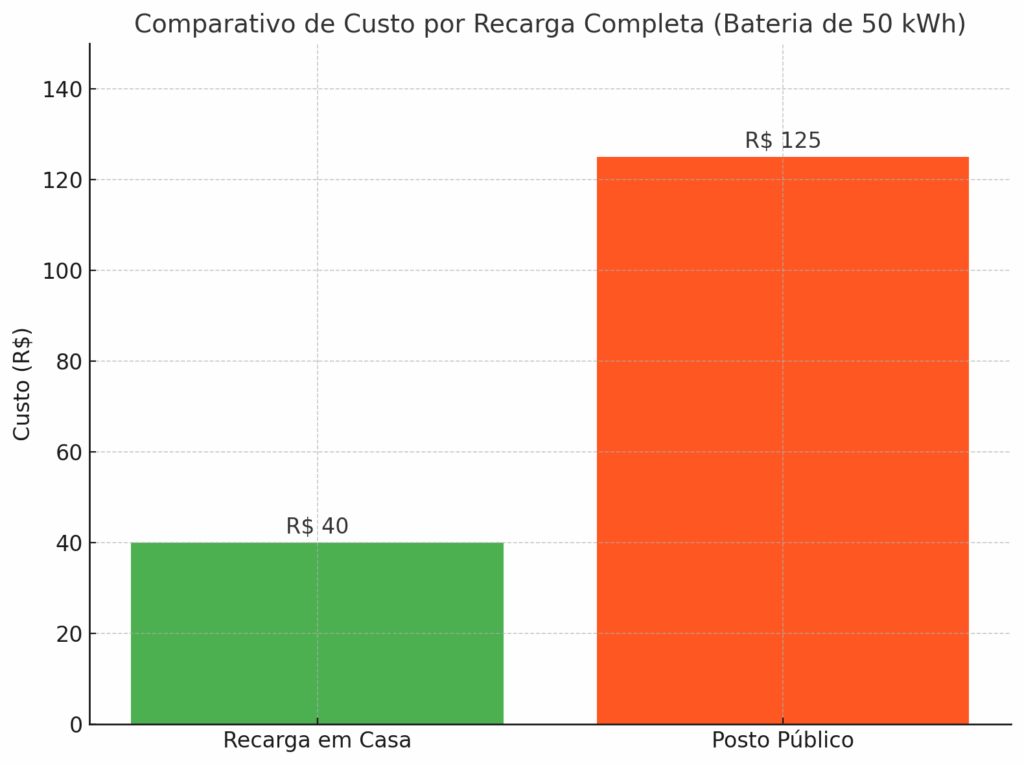 Principais Benefícios do Carregador Residencial