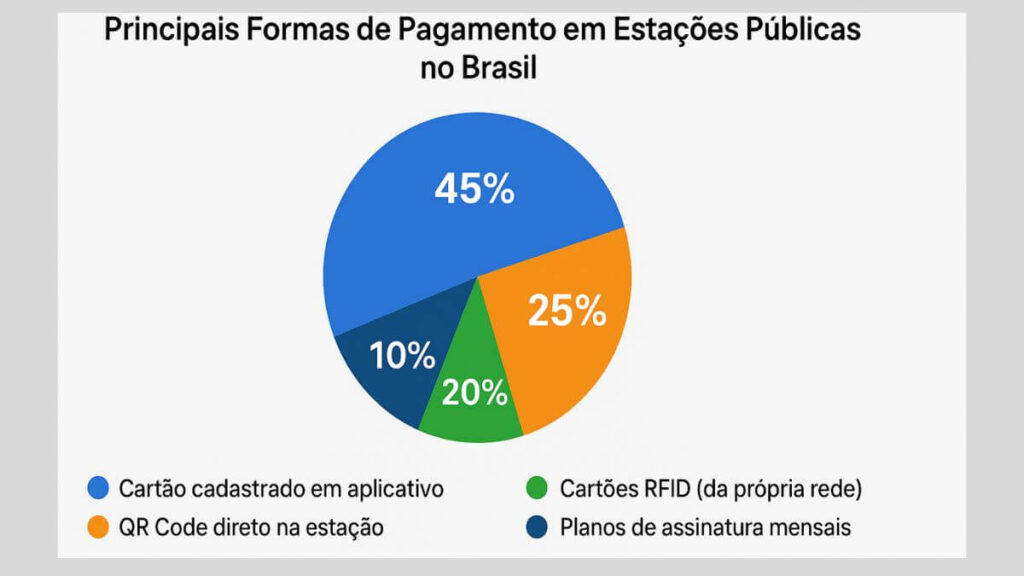 Principais Formas de Pagamento em Estações Públicas no Brasil