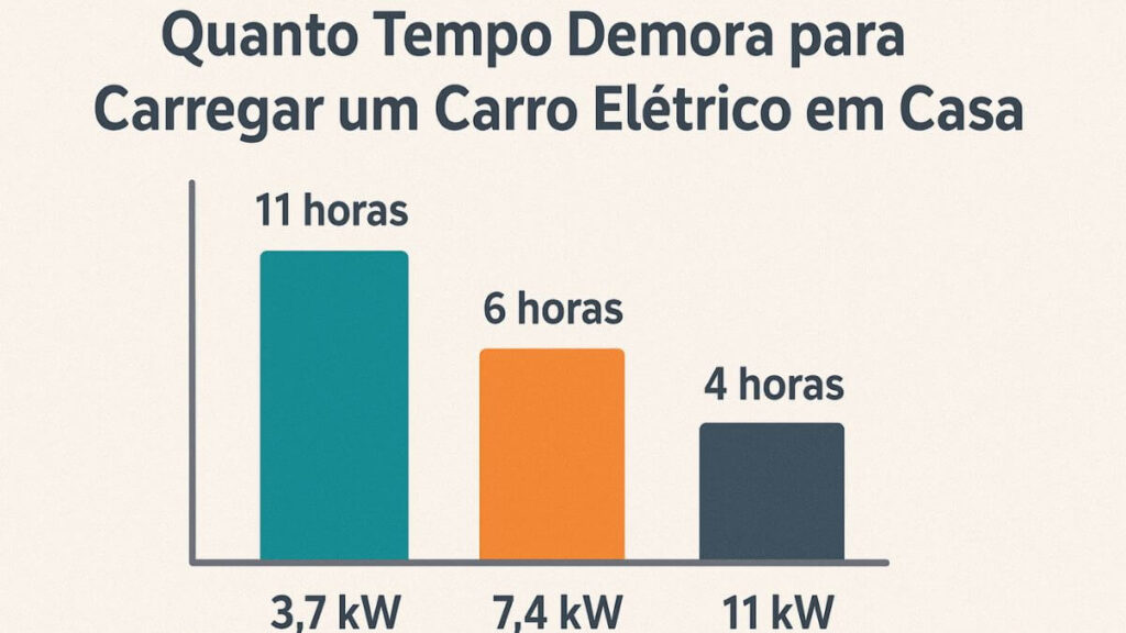Quanto Tempo Demora para Carregar um Carro Elétrico em Casa