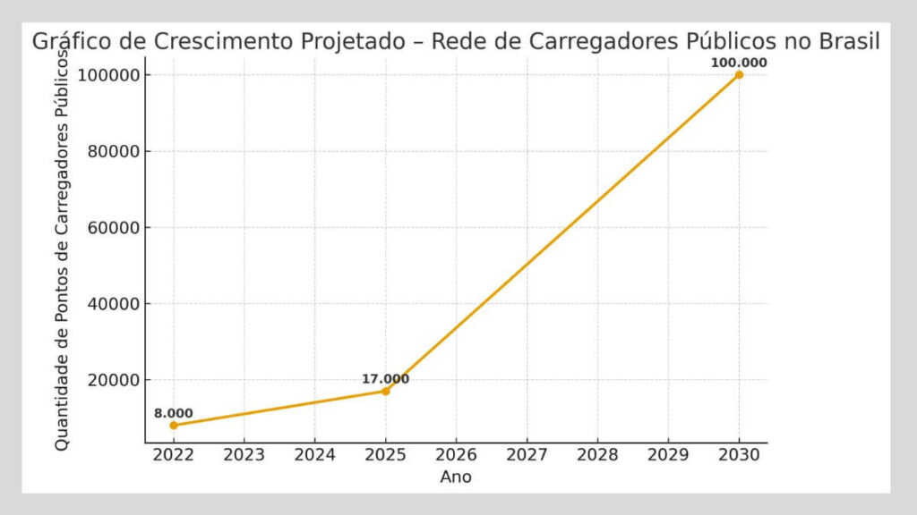 Rede de Carregadores Públicos no Brasil
