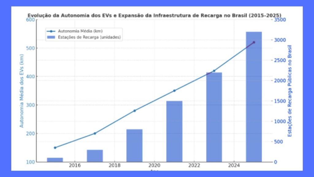 Relação com infraestrutura de carregamento 