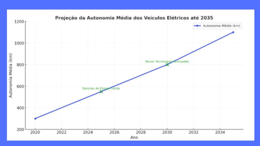 Testes e projetos futuros em desenvolvimento