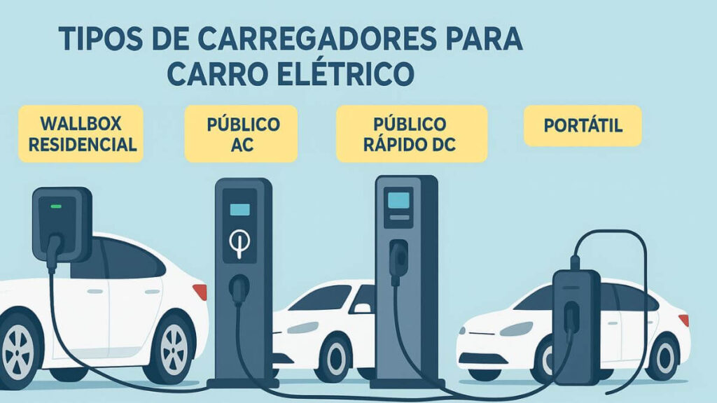 Tipos de Carregadores para Carros Elétricos Disponíveis no Brasil