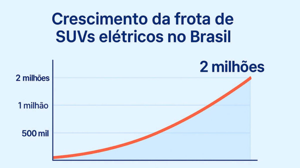 crescimento projetado da frota de SUVs elétricos no Brasil de 2025 a 2035