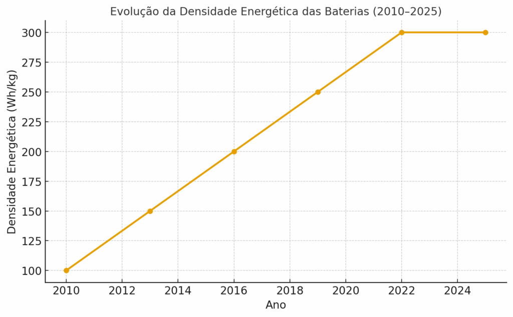 Evolução da Densidade Energética das Baterias (2010–2025)