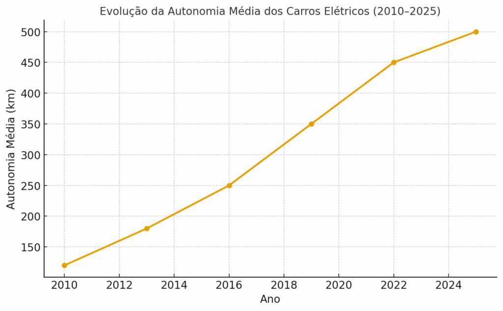 a autonomia média dos carros elétricos cresceu de 120 km em 2010 para cerca de 500 km em 2025, tornando esses veículos cada vez mais viáveis no dia a dia.