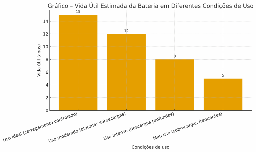  Vida Útil Estimada da Bateria em Diferentes Condições de Uso