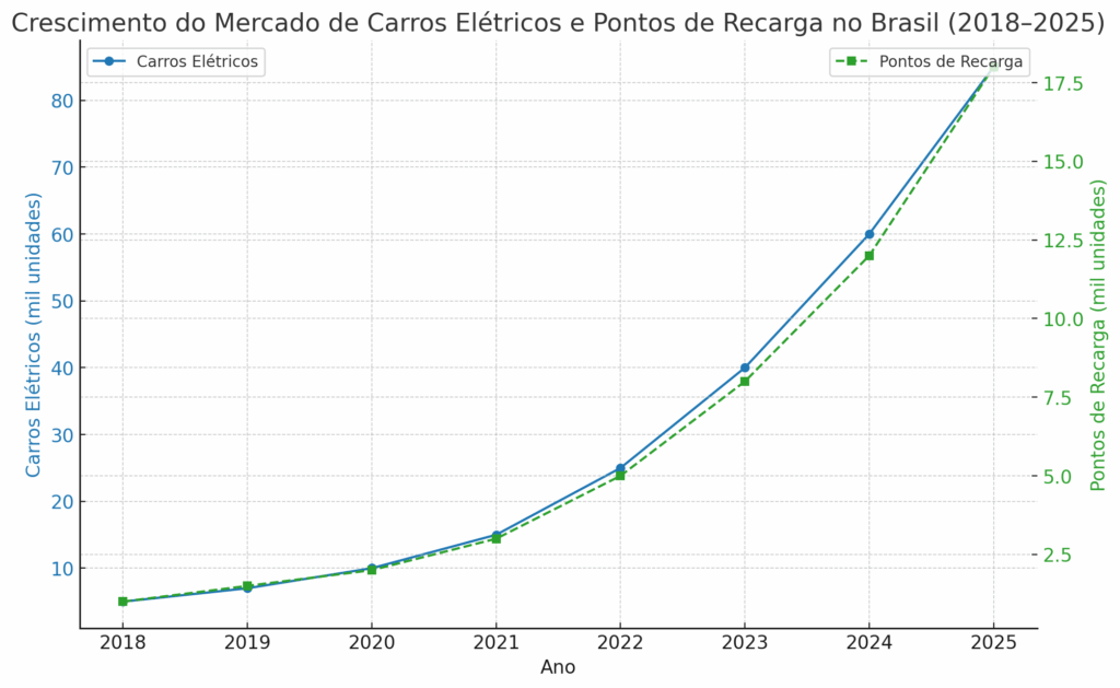 O gráfico acima mostra o crescimento do mercado de carros elétricos e pontos de recarga no Brasil entre 2018 e 2025.Linha azul: quantidade de carros elétricos (em milhares).Linha verde tracejada: quantidade de pontos de recarga (em milhares).