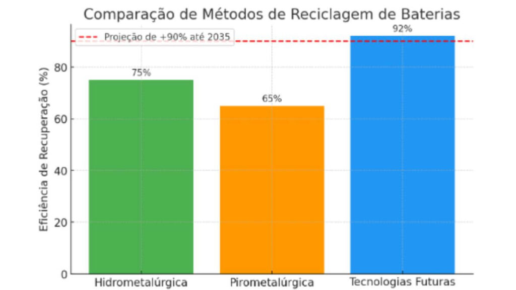 reciclagem de bateria Comparação de métodos atuais e novas tecnologias 