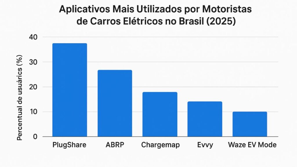 aplicativos mais utilizados por motoristas de carros eletricos no brasil em 2025
