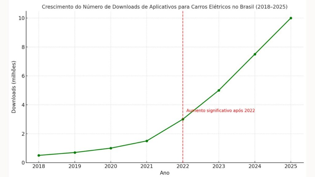 aplicativos para carros elétricos