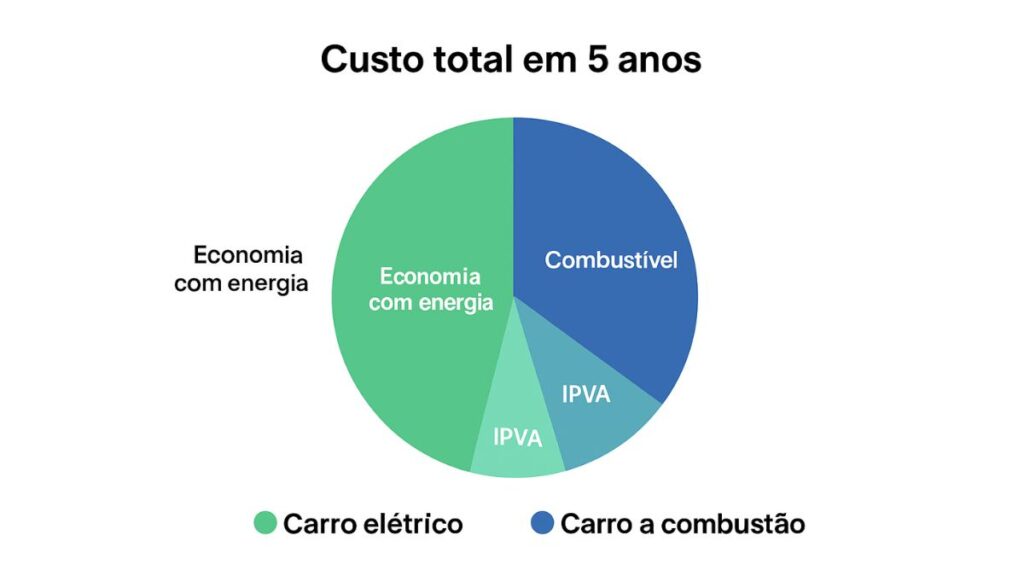 Comparativo de um  carro eletrico e um a combustão a combustão