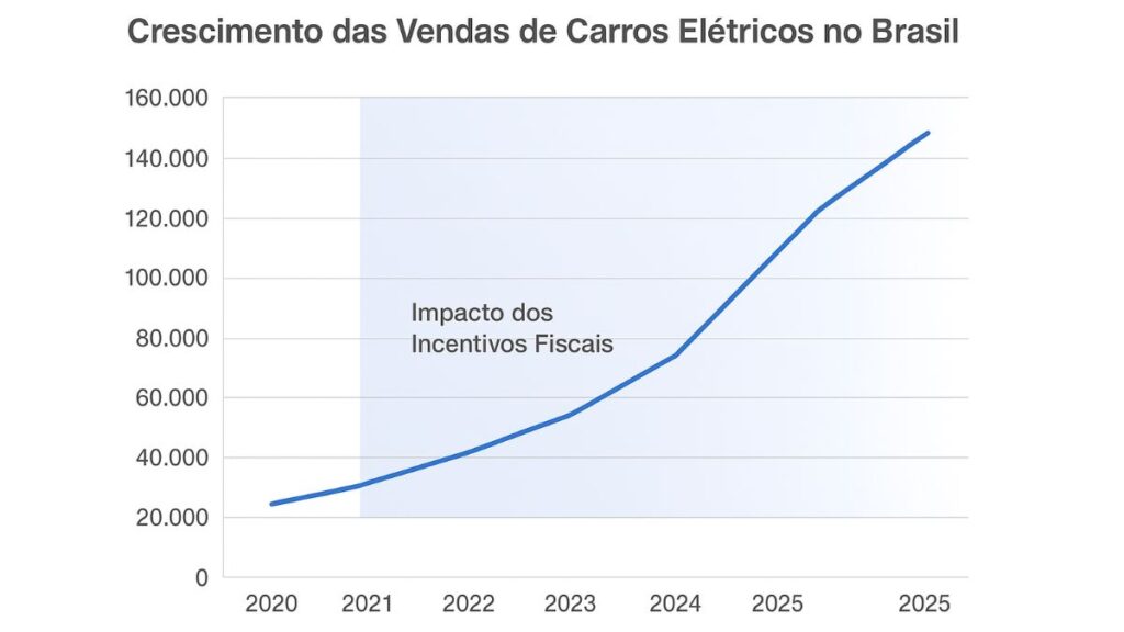 Benefícios dos Incentivos Fiscais para o Setor de Carros Elétricos 