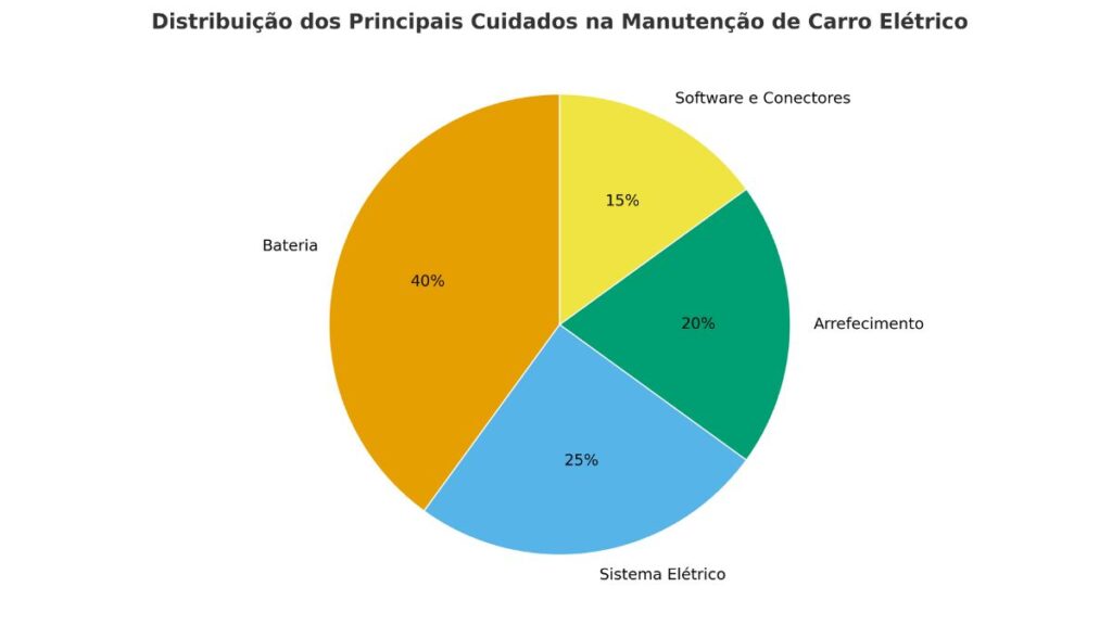 Cuidados Especiais com a Manutenção de Carro Elétrico