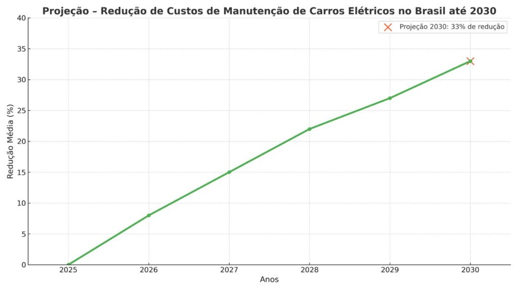 redução de custos de manutenção de carros eletricos
