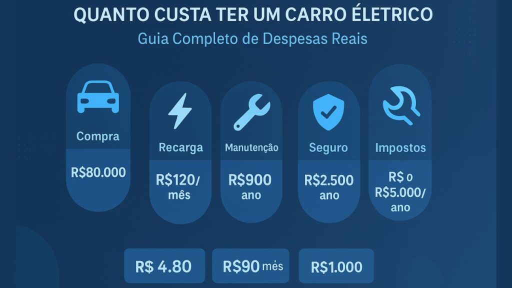 divisão dos custos de um carro elétrico