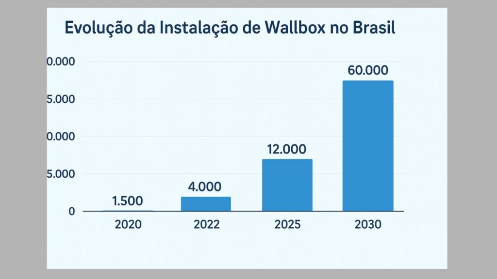 Evolução da Instalação de Wallbox no Brasil