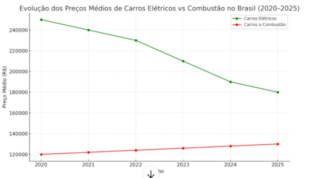 Evolução dos preços médios de carros elétricos vs carros a combustão no Brasil (2020–2025)