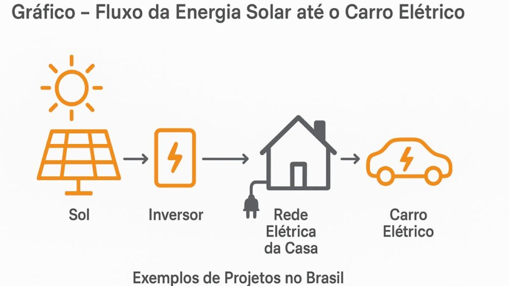 Fluxo da Energia Solar até o Carro Elétrico
