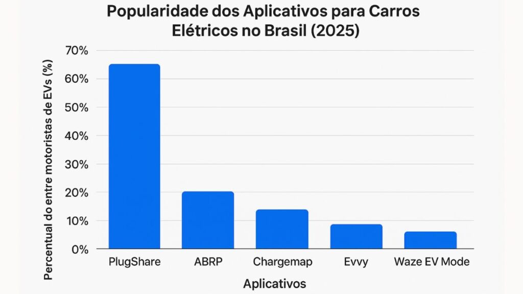 popularidade dos aplicativospara carros no brasil em 2025