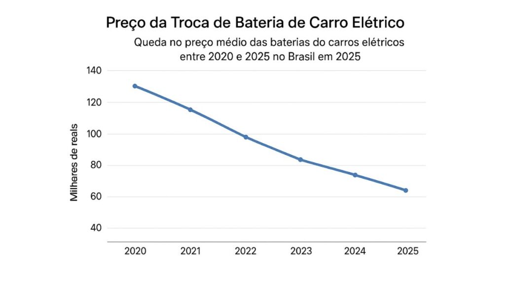  preço médio das baterias de carros elétricos 
