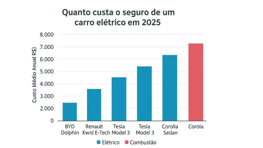 Quanto custa o seguro de um carro elétrico