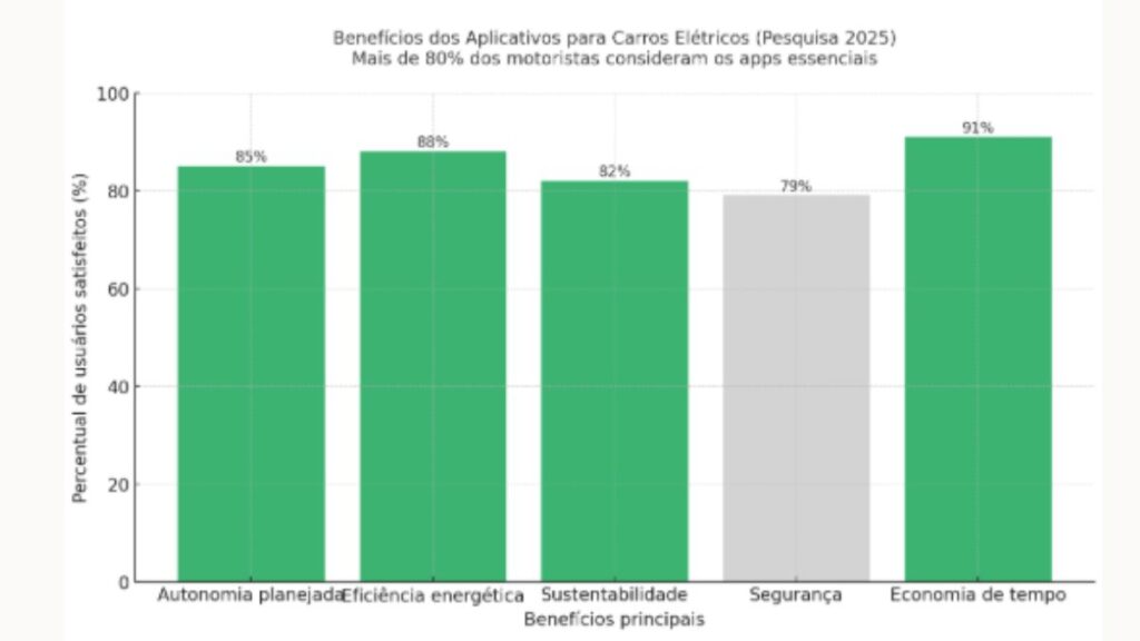 Benefícios dos Aplicativos para Carros Elétricos