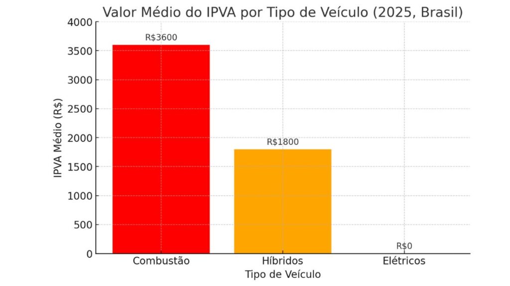 comparando o valor médio do IPVA entre carros a combustão, híbridos e elétricos (base 2025, Brasil).