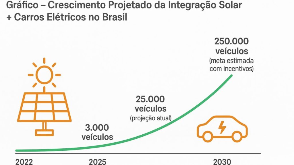 Crescimento Projetado da Integração Solar + Carros Elétricos no Brasil