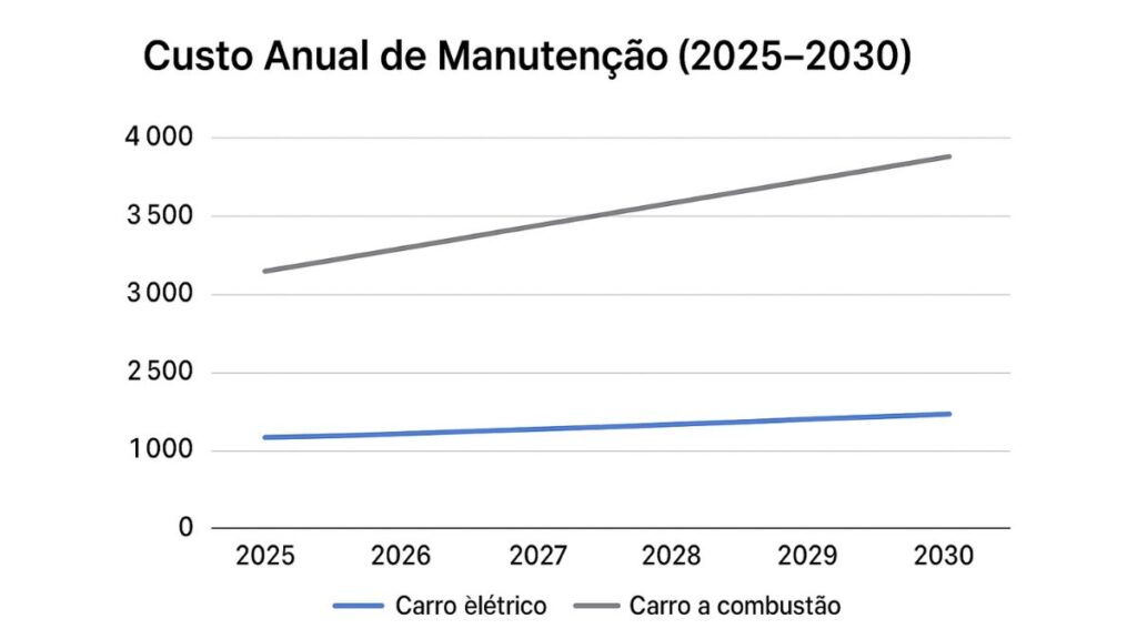 custo anual de manutenção 2025-2030