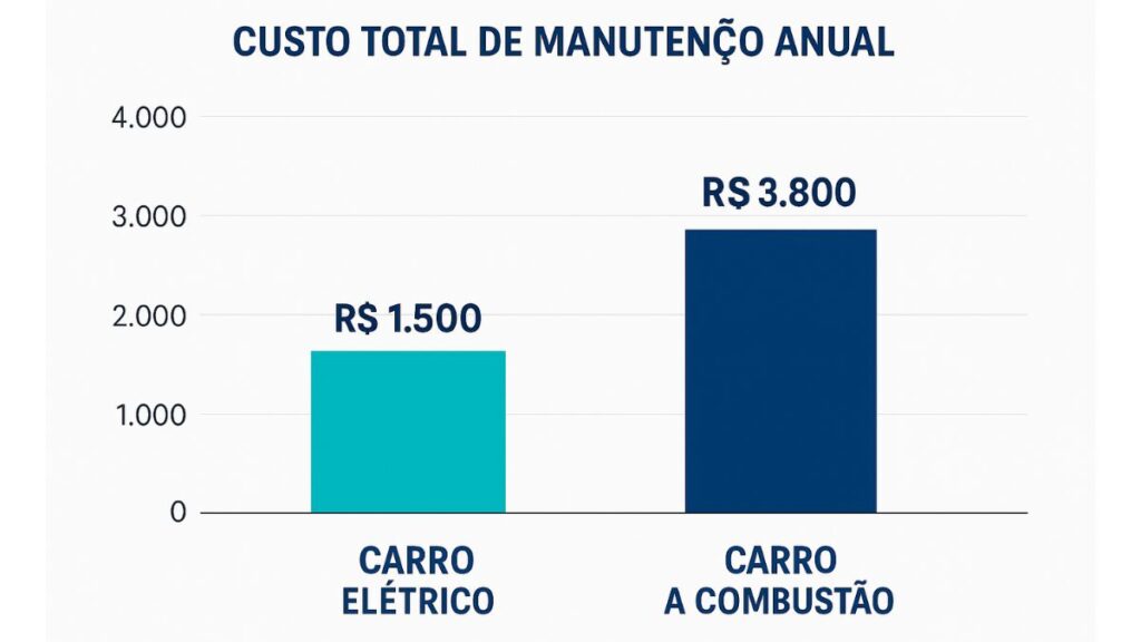 custo total de manutenção anual de carro eletrico