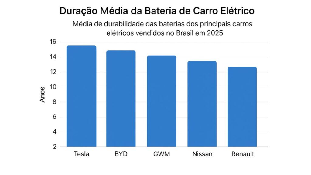 duração media da bateria de um carro eletrico
