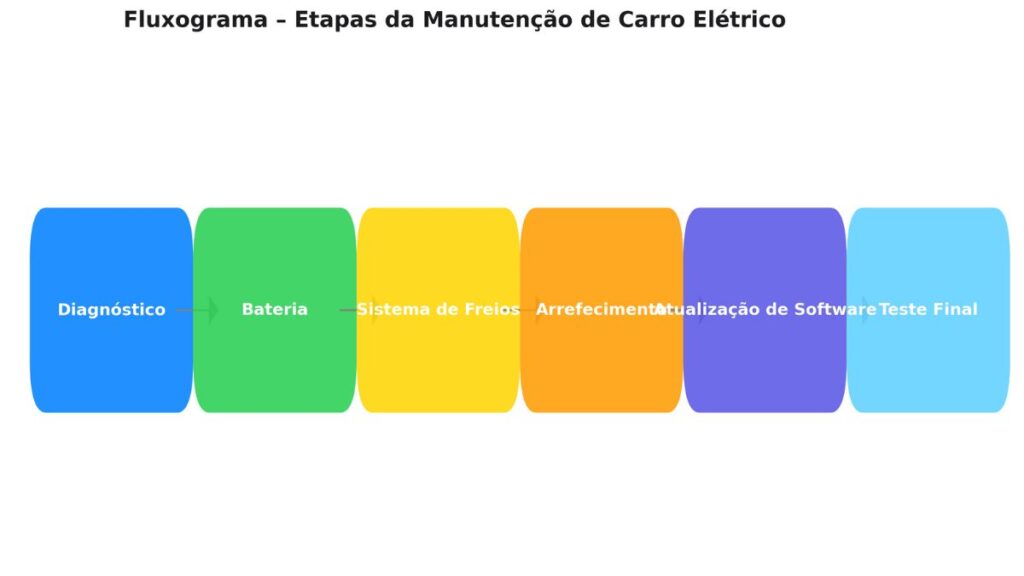 etapas da manutenção de carro elétrico