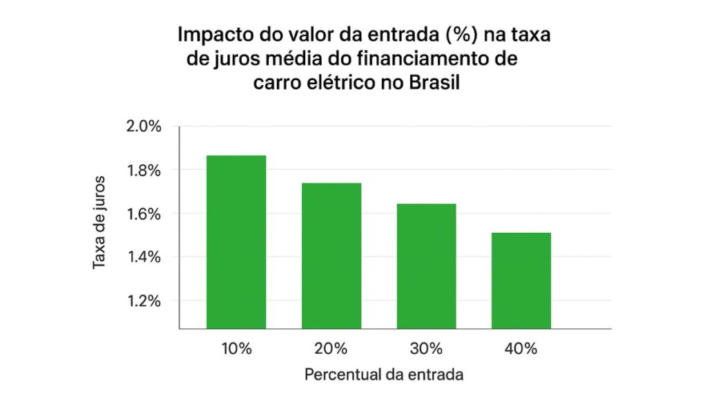  financiar carro elétrico