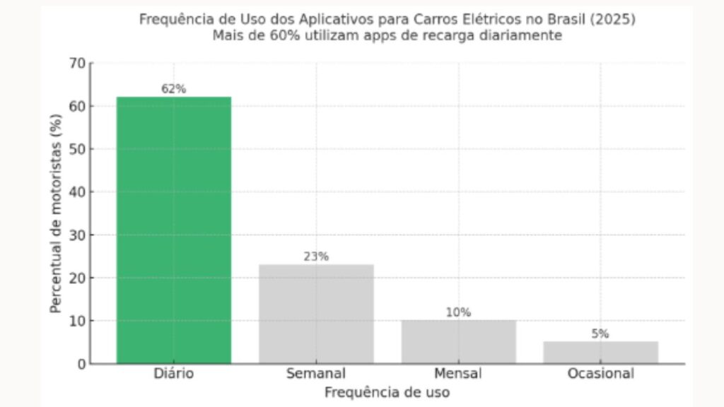 frequencia de uso do aplicativo para carros eletricos